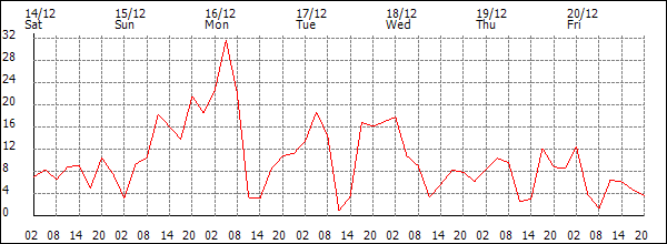 Wind (km/h)