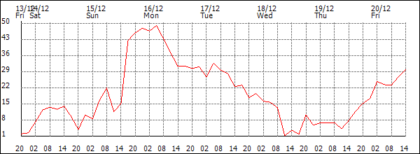 Wind (km/h)