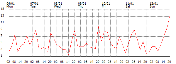 Wind (km/h)