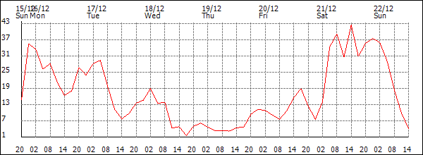 Wind (km/h)