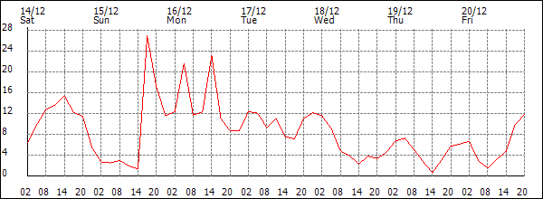 Wind (km/h)