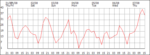 Wind (km/h)