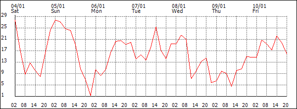 Wind (km/h)