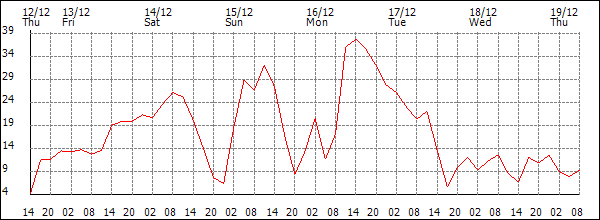 Wind (km/h)