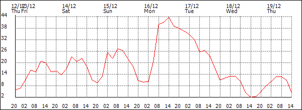 Wind (km/h)