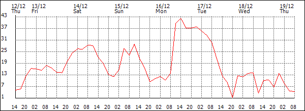 Wind (km/h)