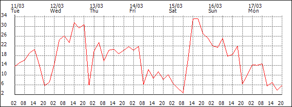 Wind (km/h)