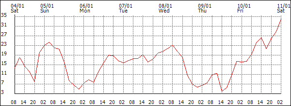 Wind (km/h)