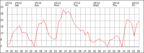 Wind (km/h)