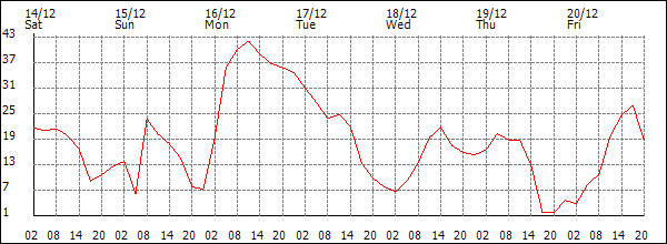 Wind (km/h)