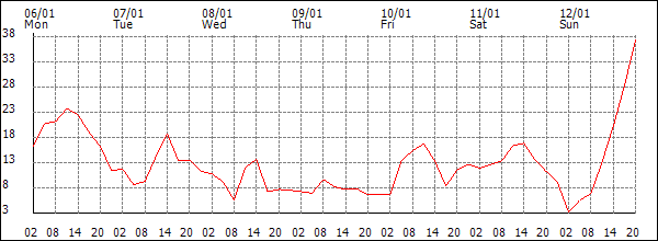 Wind (km/h)