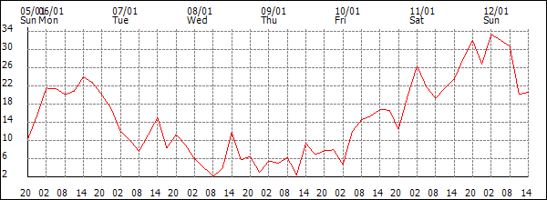 Wind (km/h)