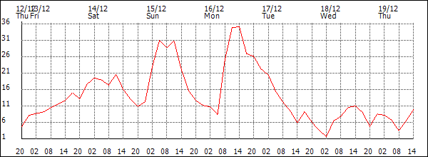 Wind (km/h)