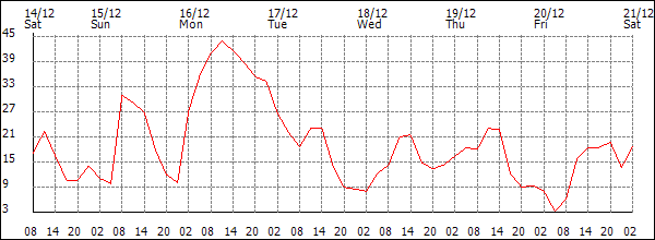 Wind (km/h)