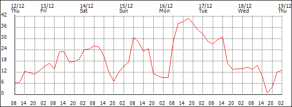 Wind (km/h)