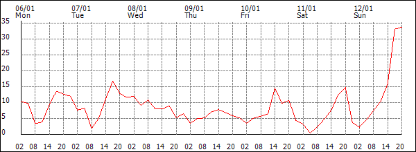 Wind (km/h)