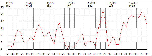 Wind (km/h)