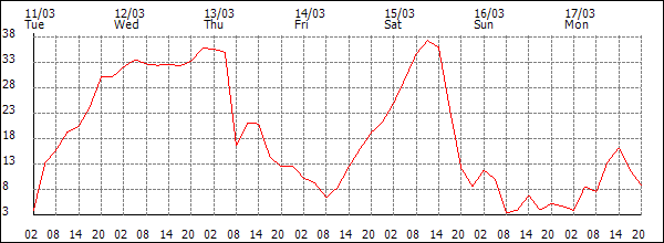 Wind (km/h)