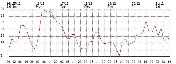 Wind (km/h)