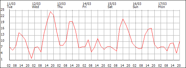 Wind (km/h)