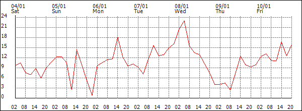 Wind (km/h)