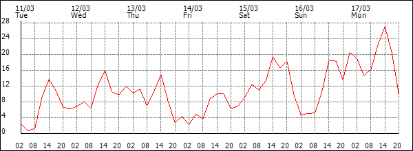 Wind (km/h)