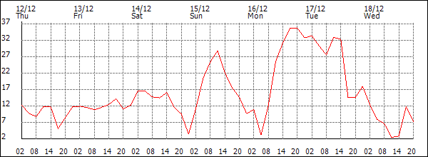 Wind (km/h)