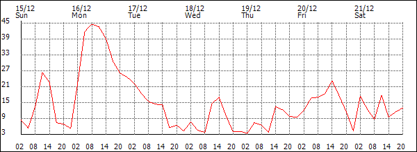 Wind (km/h)