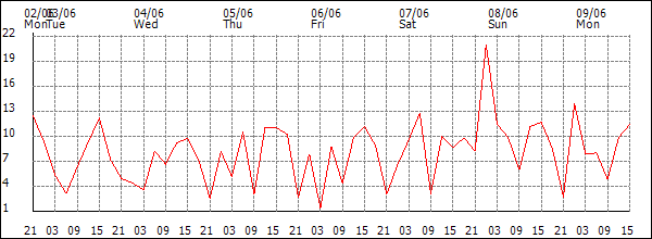 Wind (km/h)