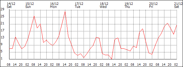 Wind (km/h)