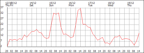 Wind (km/h)