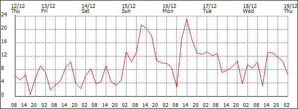 Wind (km/h)