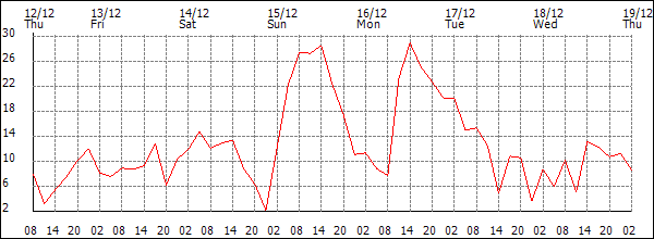 Wind (km/h)