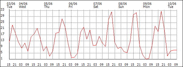 Wind (km/h)
