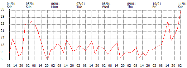 Wind (km/h)