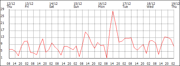 Wind (km/h)