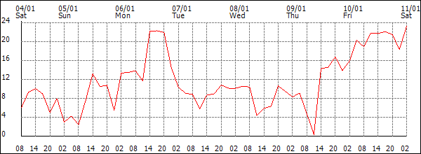 Wind (km/h)