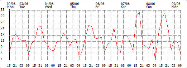Wind (km/h)