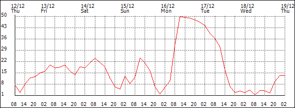 Wind (km/h)