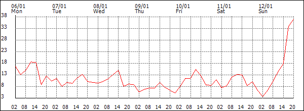 Wind (km/h)