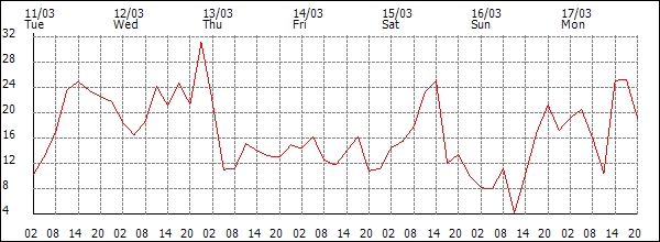 Wind (km/h)