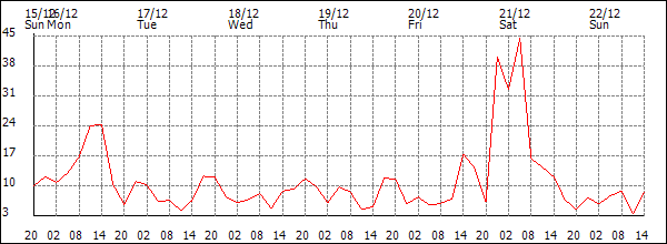 Wind (km/h)