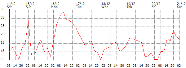 Wind (km/h)