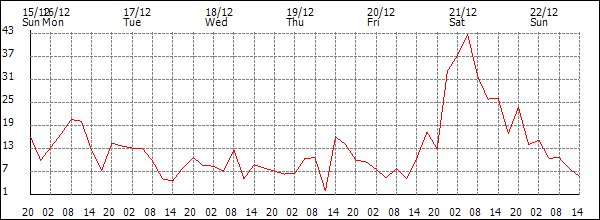 Wind (km/h)