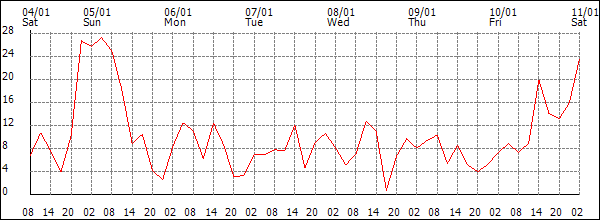 Wind (km/h)