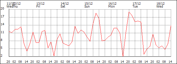 Wind (km/h)