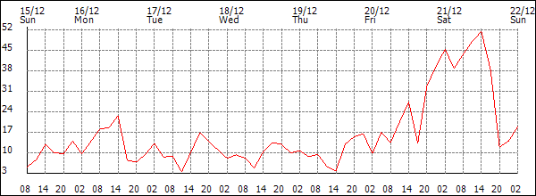 Wind (km/h)