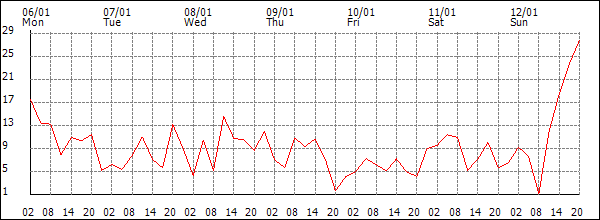 Wind (km/h)