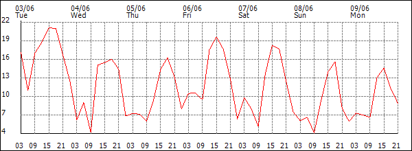 Wind (km/h)