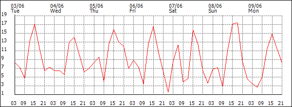 Wind (km/h)